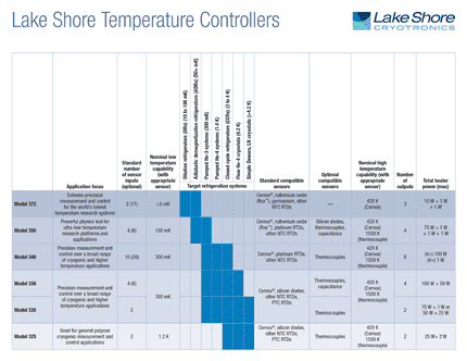 Lake Shore Temperature Controller Family